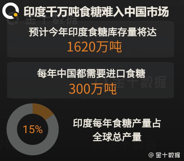 中国减少进口后，印度食糖库存将达1620万吨！62亿补贴治标不治本