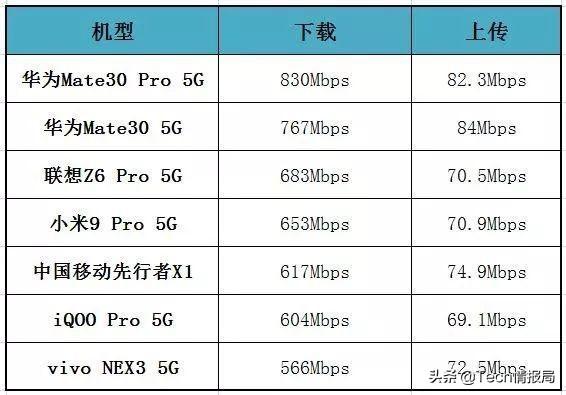 中国移动实测7款5G手机速度：榜首高达830Mbps，vivoNEX3 5G垫底