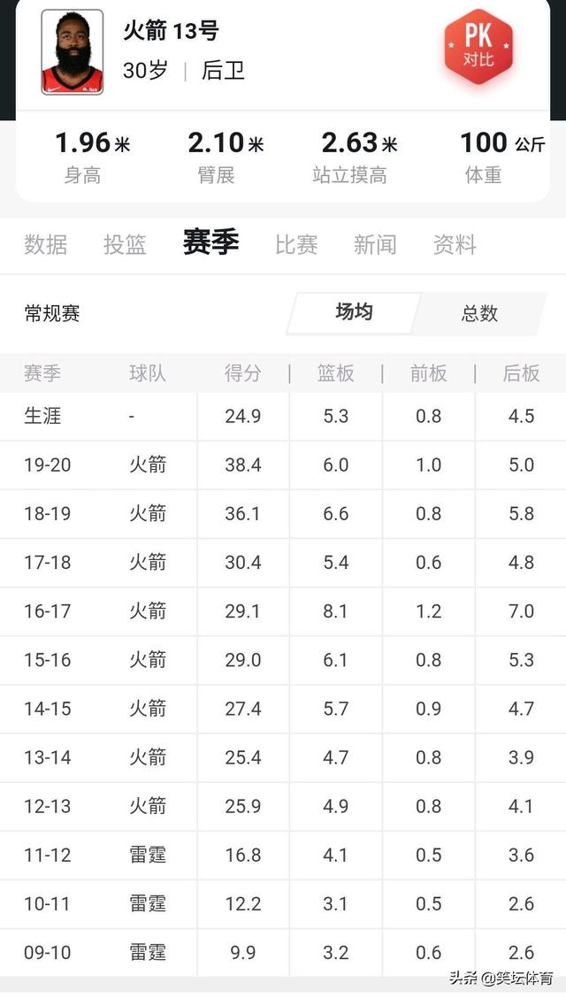 哈登三分投成这样：联盟还管不管了