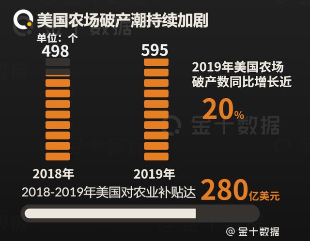 595个农场破产，美国经济损失达3020亿元！如今寄望中国市场