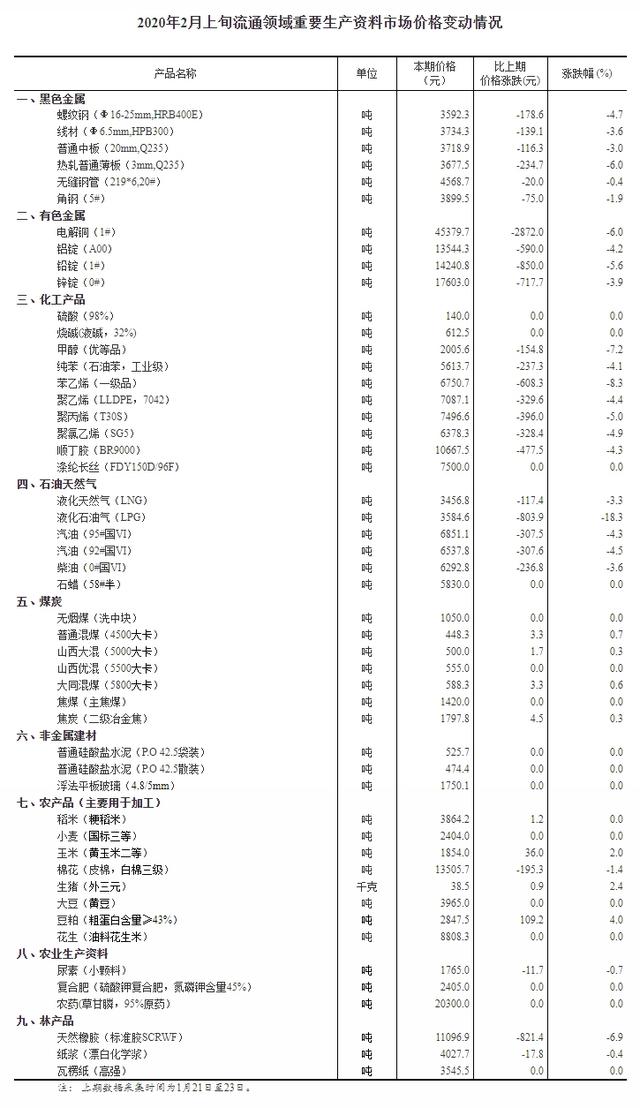 2020年2月上旬流通领域重要生产资料市场价格变动情况