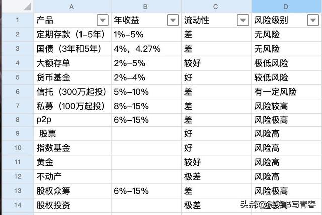 最实用理财大全，别再被骗了