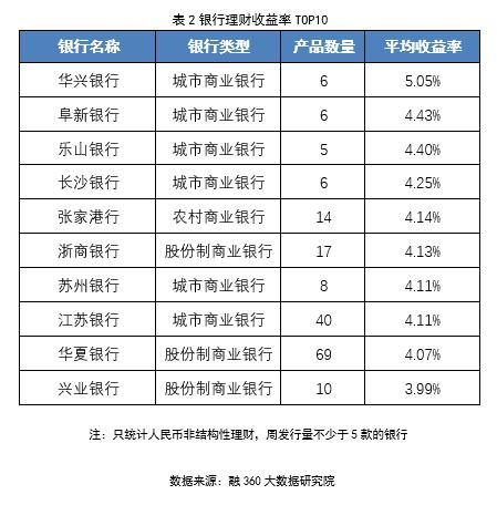 银行理财平均收益率跌至3.93% 疫情致发行量偏低