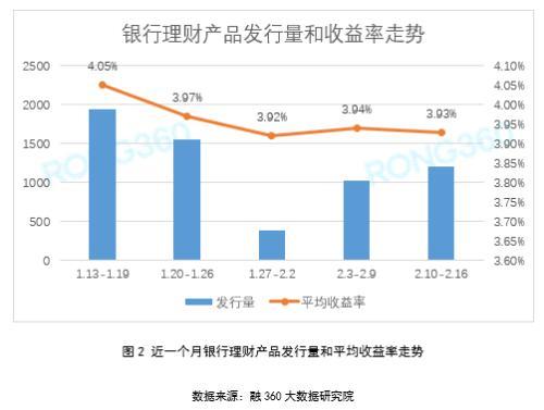 银行理财平均收益率跌至3.93% 疫情致发行量偏低