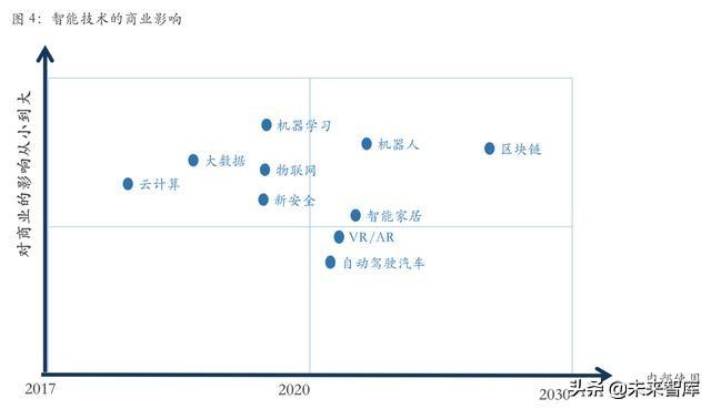 从互联网到智能+：万物智能的七大应用场景