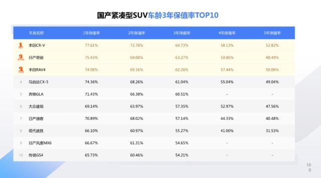 最新汽车保值率排行榜出炉，你的车榜上有名吗？