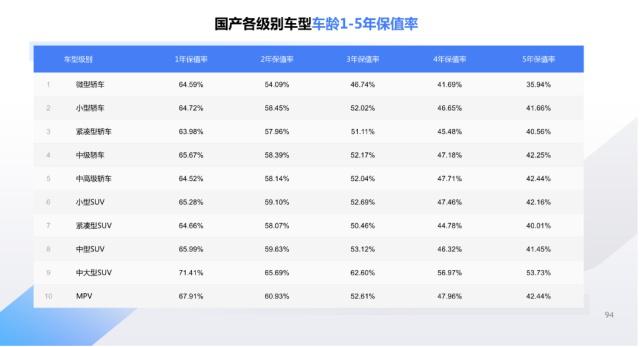 最新汽车保值率排行榜出炉，你的车榜上有名吗？