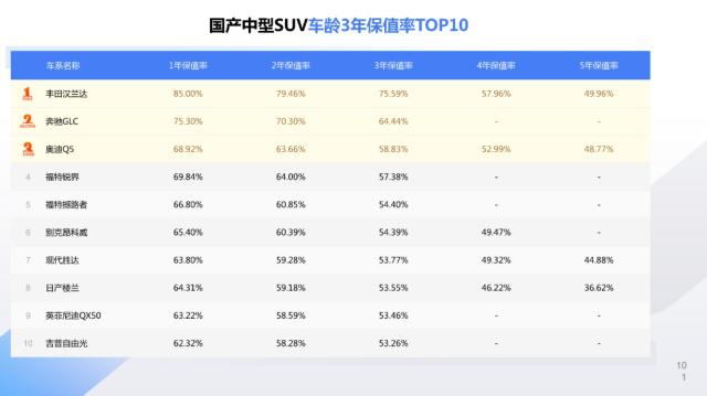 最新汽车保值率排行榜出炉，你的车榜上有名吗？