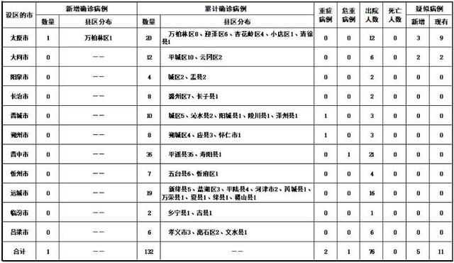 山西新增新型冠状病毒肺炎确诊病例1例，累计132例