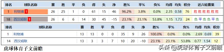 利物浦VS西汉姆联：新仇旧恨，红军誓废锤哥