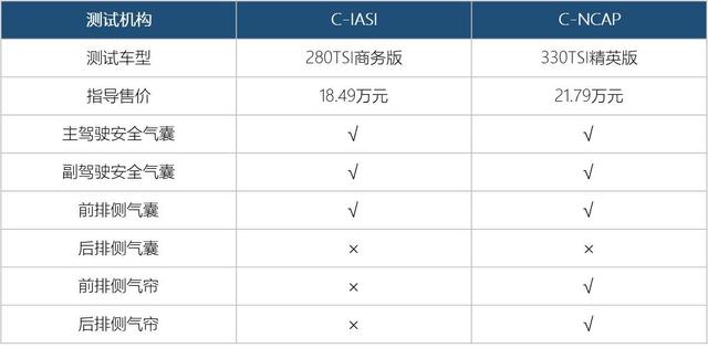 帕萨特二测，C-NCAP能不能再给五星？