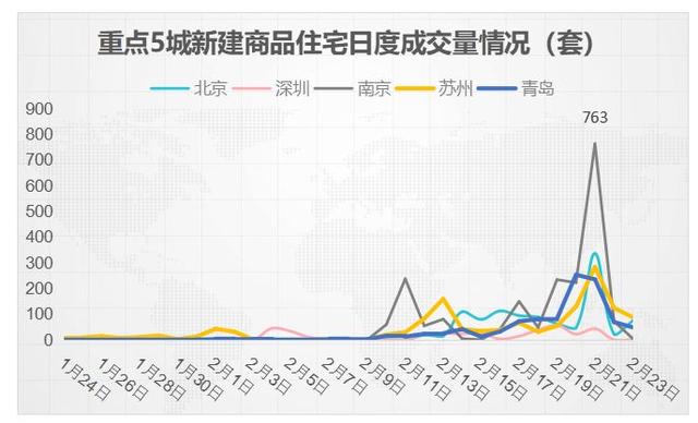 成交量逐步恢复，楼市正在悄然“解冻”