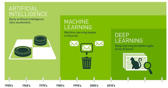 AI 来袭！3 分钟理解人工智能，5 分钟看懂应用技术