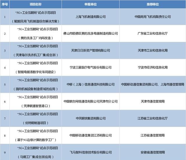 81个上榜！2019年工业互联网试点示范项目名单公布