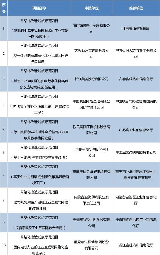 81个上榜！2019年工业互联网试点示范项目名单公布