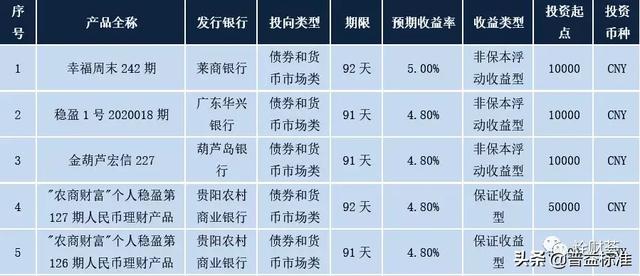 最高收益5.20%！本周这些银行理财产品最值得关注