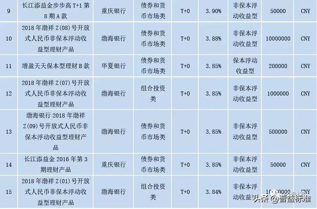 最高收益5.20%！本周这些银行理财产品最值得关注