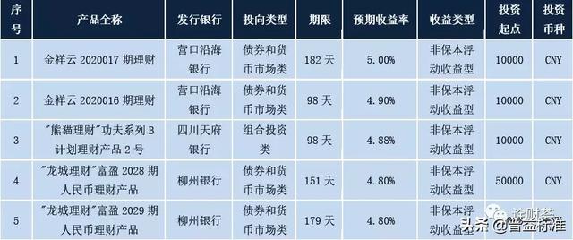 最高收益5.20%！本周这些银行理财产品最值得关注