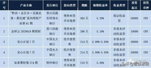 最高收益5.20%！本周这些银行理财产品最值得关注