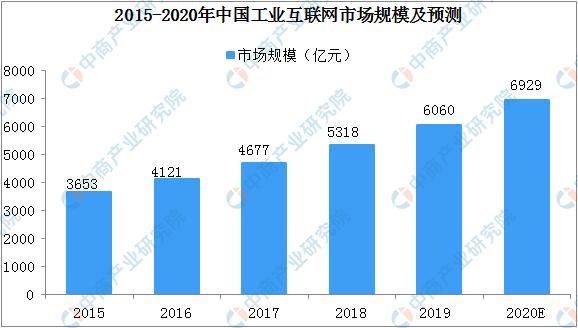 中国工业互联网发展前景预测：2020年市场规模将近7000亿元