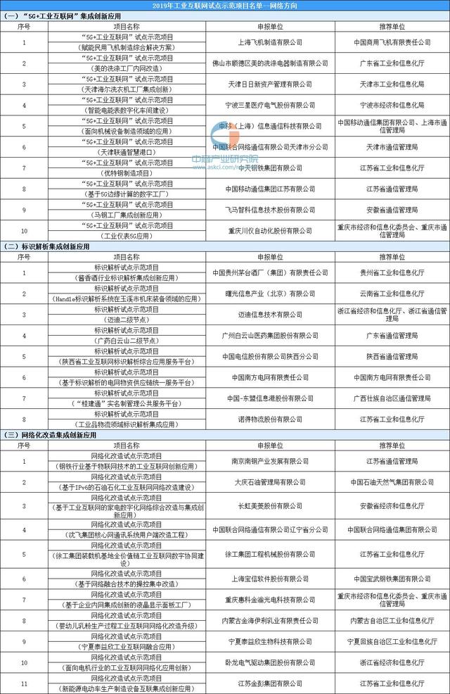 中国工业互联网发展前景预测：2020年市场规模将近7000亿元