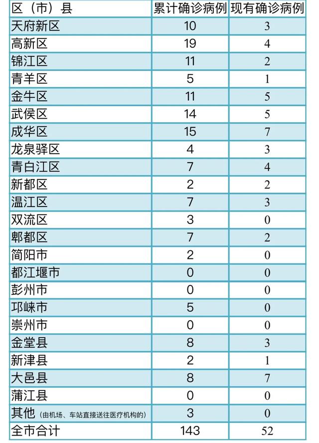 成都无新增确诊病例，新增出院3人，累计出院88人