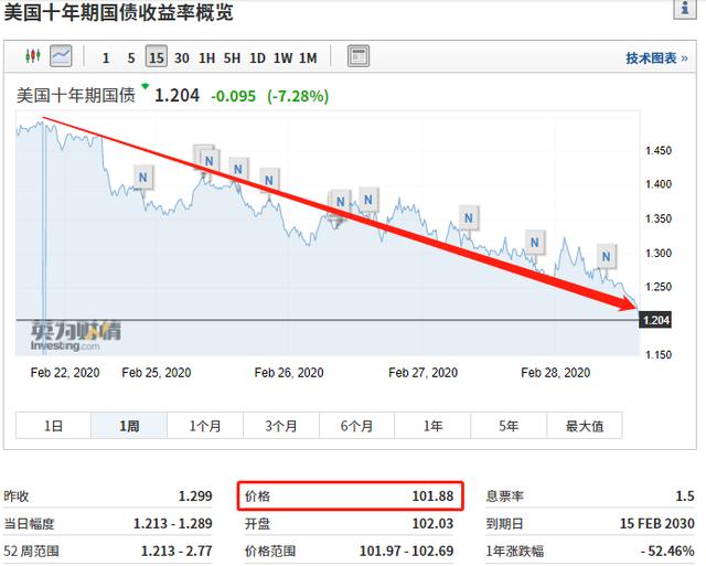 疫情蔓延，全球股市遭血洗，现在投资什么最合适？