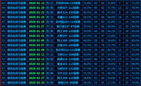 五巨头走了4个，被迫围绕35岁老将重建，却打出联盟第二胜率