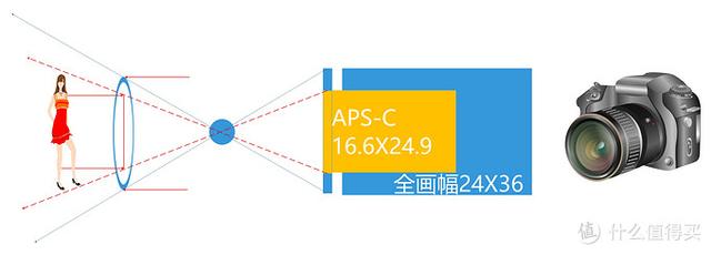 摄影如何科学入坑—15个知识点，教你从选购到上手