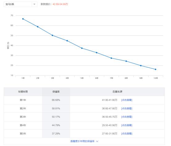 实力强大的宝马5系，起售价为42.69万元，其最大马力可达252匹