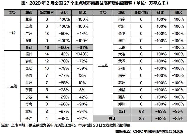 2月楼市 | 2月楼市“停摆”,半数城市“零供应”、成交普跌8成