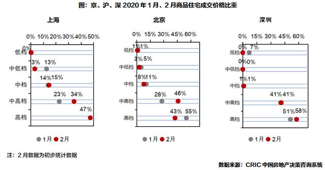 2月楼市 | 2月楼市“停摆”,半数城市“零供应”、成交普跌8成