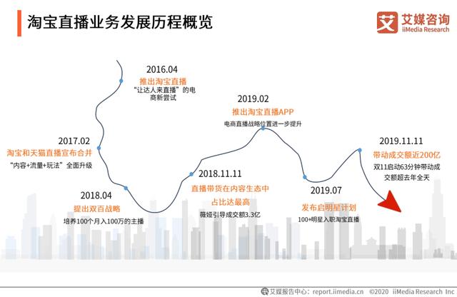 中国直播电商行业直播平台端分析——综合电商运营平台、内容平台