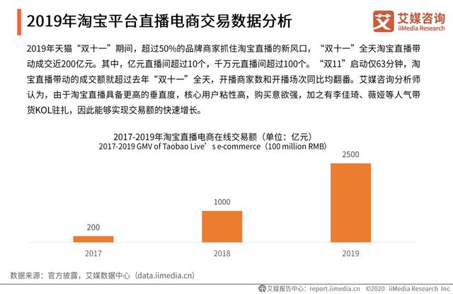 中国直播电商行业直播平台端分析——综合电商运营平台、内容平台