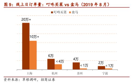 稳扎稳打、垂直聚焦，叮咚买菜的卖菜经