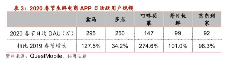 稳扎稳打、垂直聚焦，叮咚买菜的卖菜经