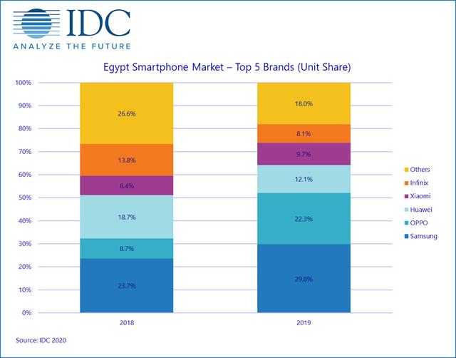 华为手机的海外缩影：埃及市场下滑6.6%，OPPO、小米加速市场瓜分