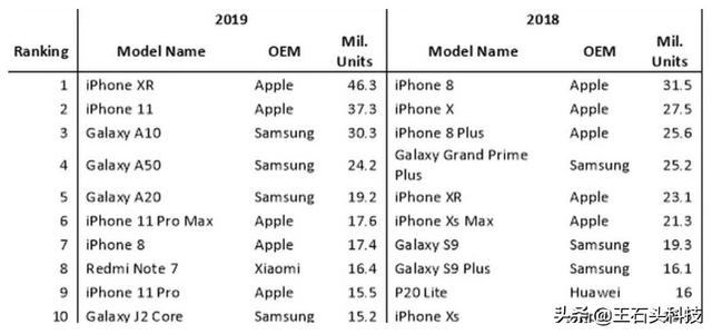 iPhone XR值得买吗？性价比最高的苹果，千挑万选就是它