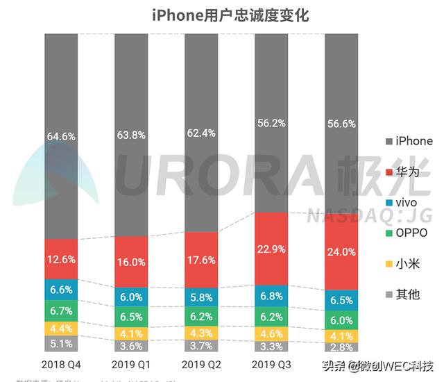 iPhone“钉子户”换了！不再是iPhone 6s，而是三年前的机型