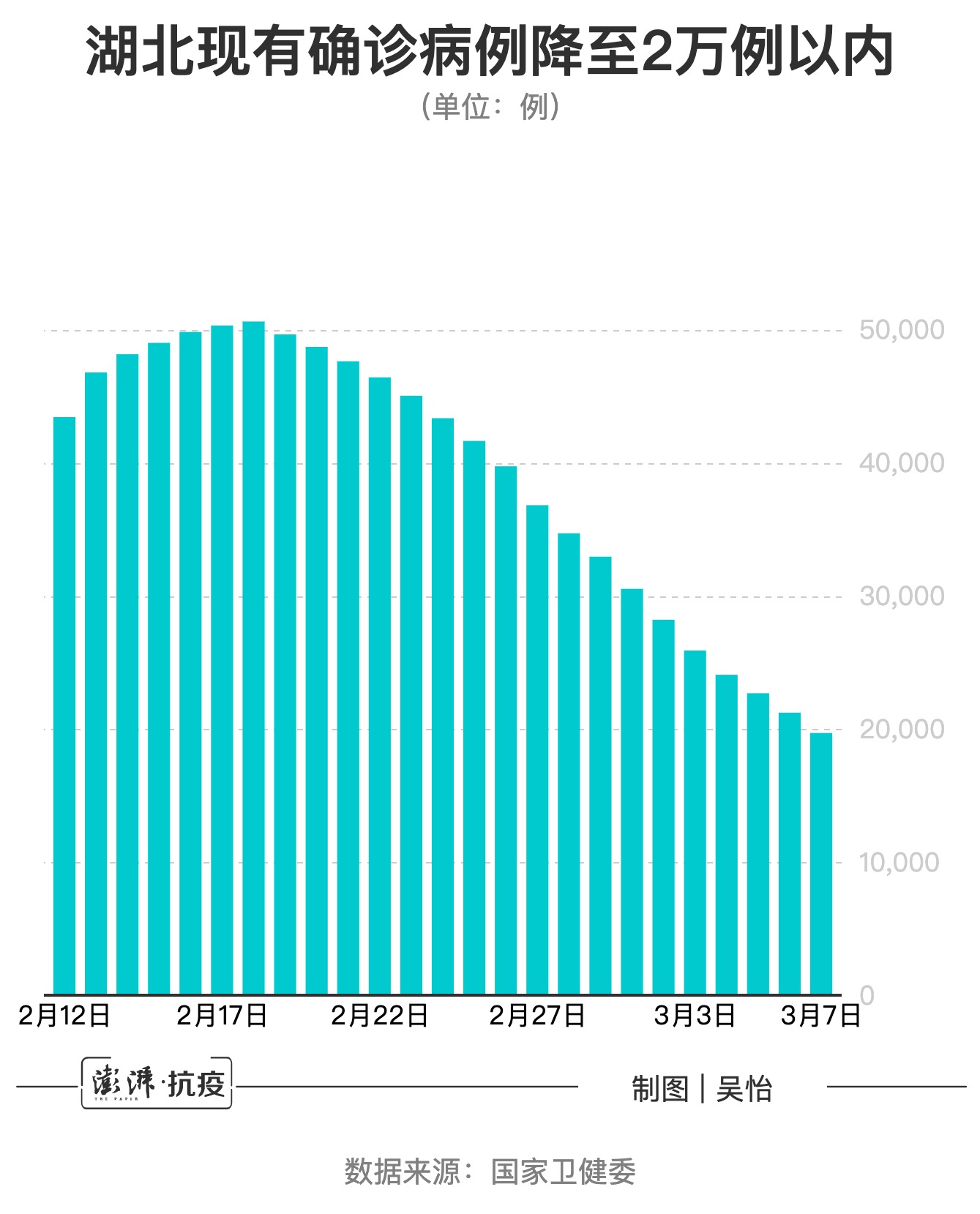 湖北新冠肺炎现有确诊病例降至2万例以内