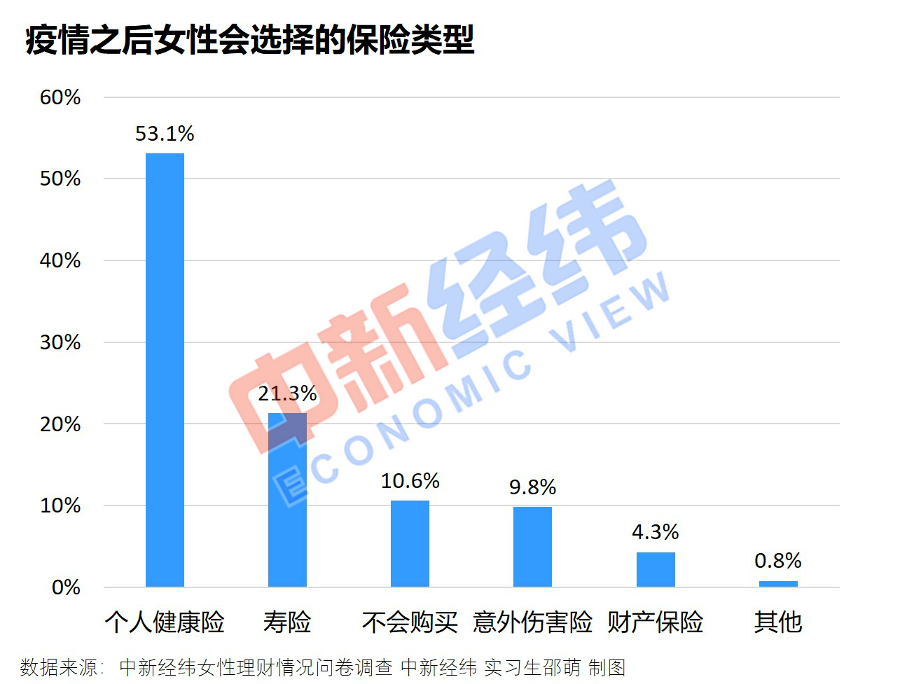 女性理财调查：近五成疫情后要“攒钱”