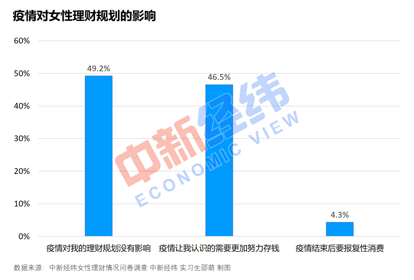 女性理财调查：近五成疫情后要“攒钱”