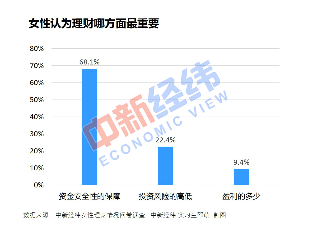 女性理财调查：近五成疫情后要“攒钱”