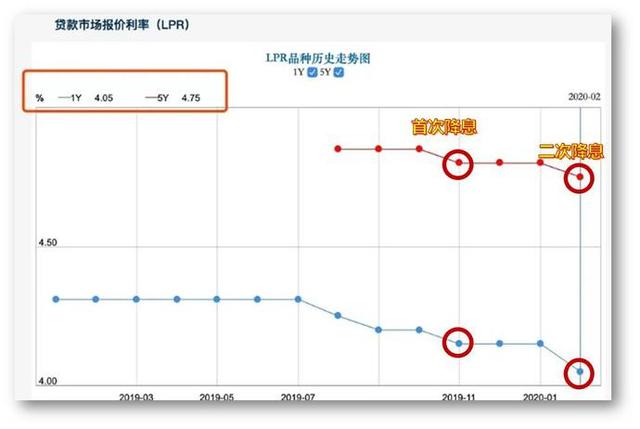 央行“降息”后，楼市限购或将迎来“认房不认贷”的新时代