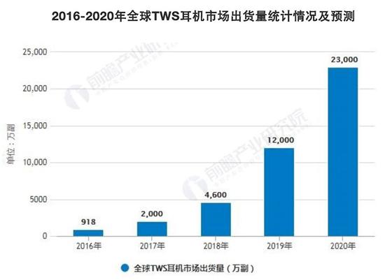 ▲2016-2020年全球TWS耳机市场出货量统计情况及预测（来源：Counterpoint Research）