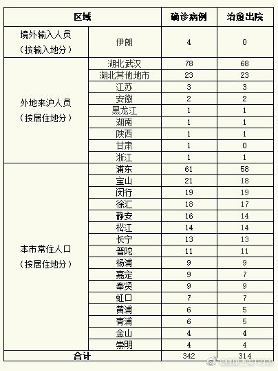 上海无新增新冠肺炎确诊病例 尚有30例疑似病例