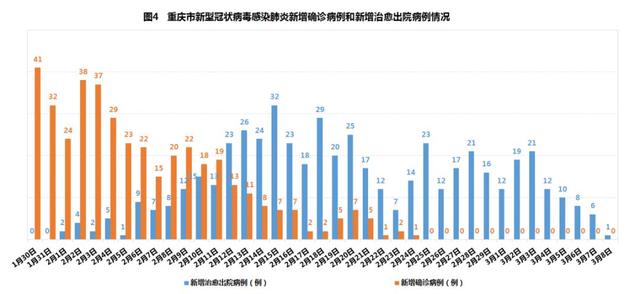 新闻发布会｜重庆通报表扬疫情防控7个先进集体