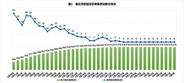 新闻发布会｜重庆通报表扬疫情防控7个先进集体