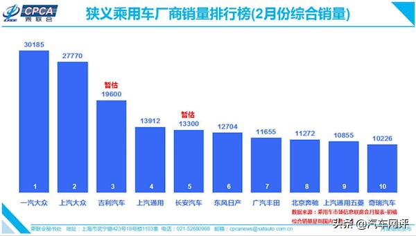 2月车企销量前十排行榜 吉利还是领衔自主品牌