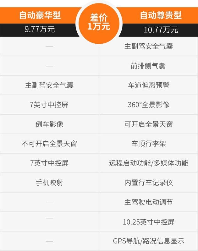欧尚X7哪个配置最合适？自动尊贵型了解一下